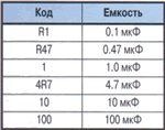 Маркировка конденсаторов цифрами