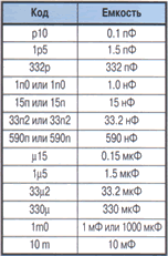 Таблица кодово-буквенной маркировки конденсаторов
