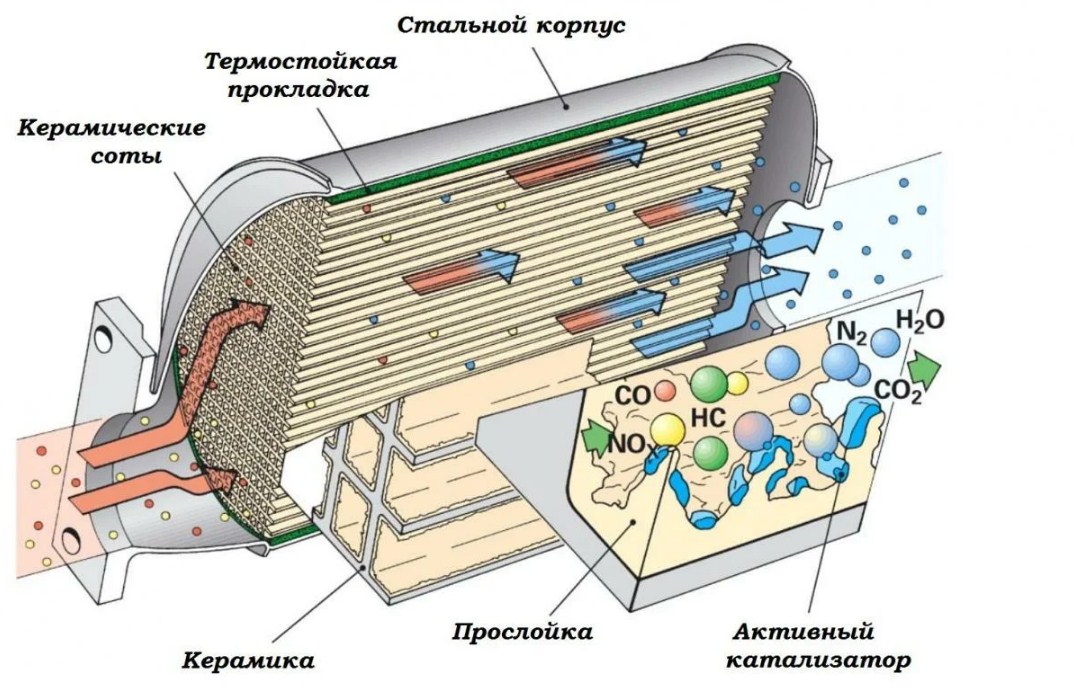 содержание палладия в автокатализаторах